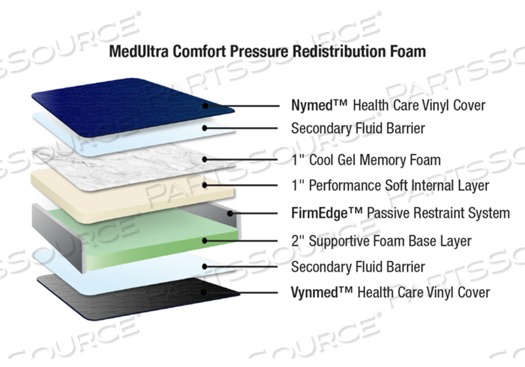 PREMIUM REPLACEMENT MEDULTRA COMFORT PRESSURE REDISTRIBUTION PREVENTION MATTRESS - SIZE: 30" X 76" X 4" (8" TAPER AT HEAD) 