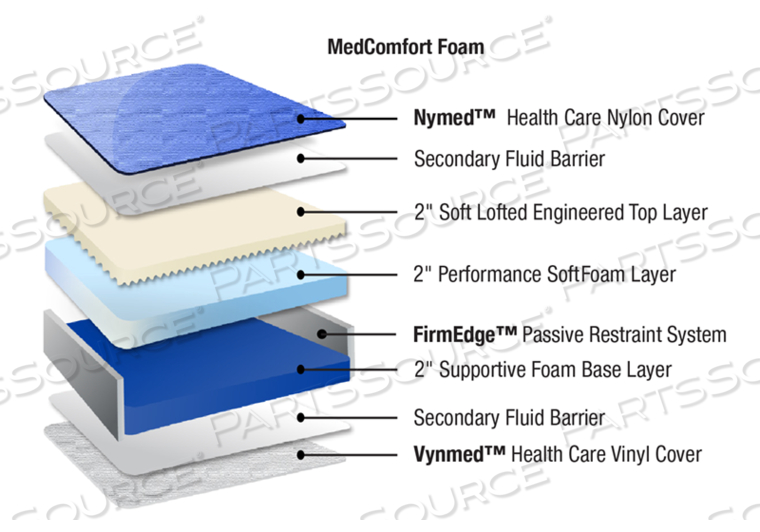 GENERAL PATIENT AND ICU/CCU MEDCOMFORT MED-SURG MATTRESS - SIZE: 35" X 84" X 6" 